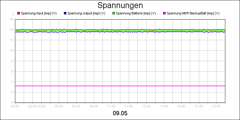 line diagram