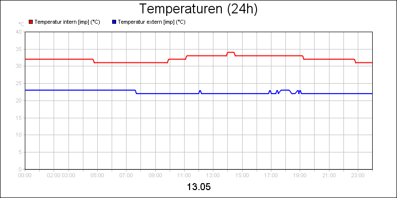 line diagram