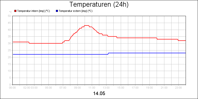 line diagram