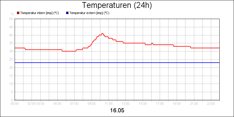 line diagram