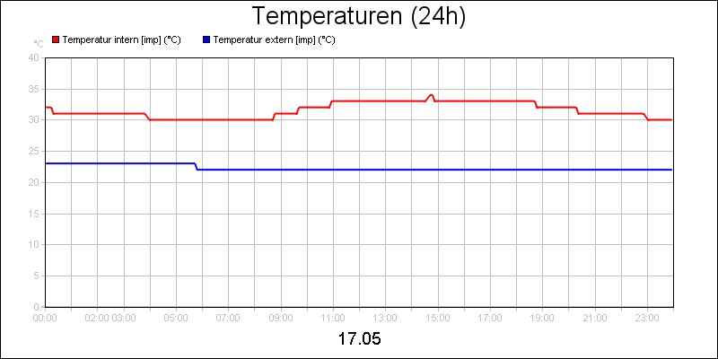 line diagram