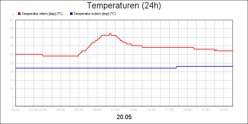 line diagram