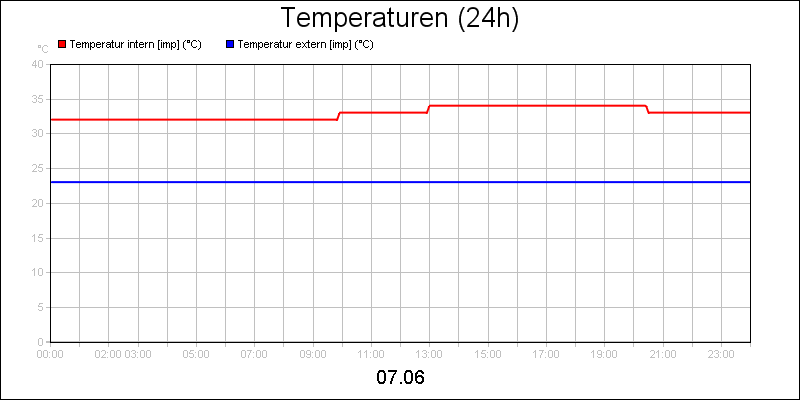line diagram