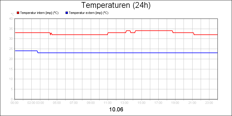line diagram