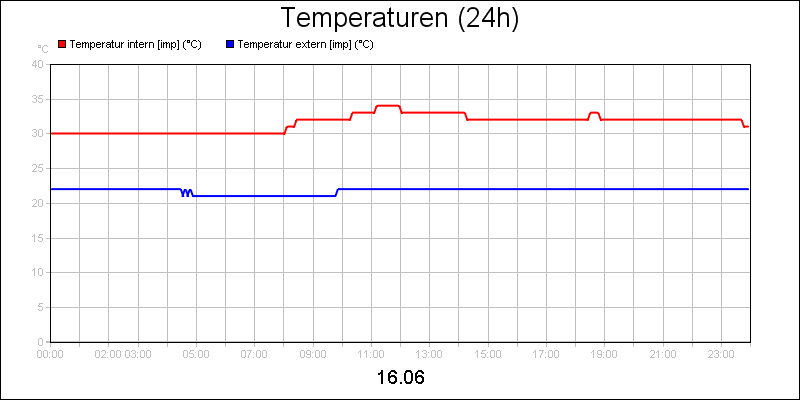 line diagram