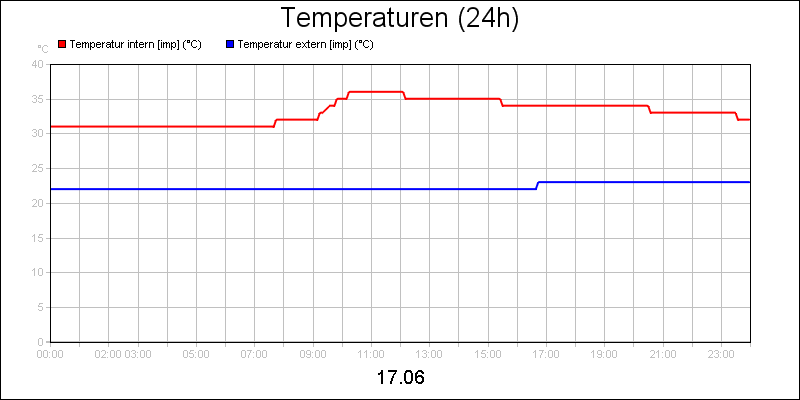 line diagram