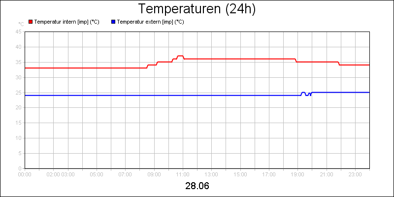 line diagram