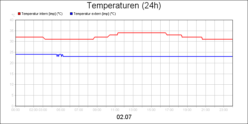 line diagram