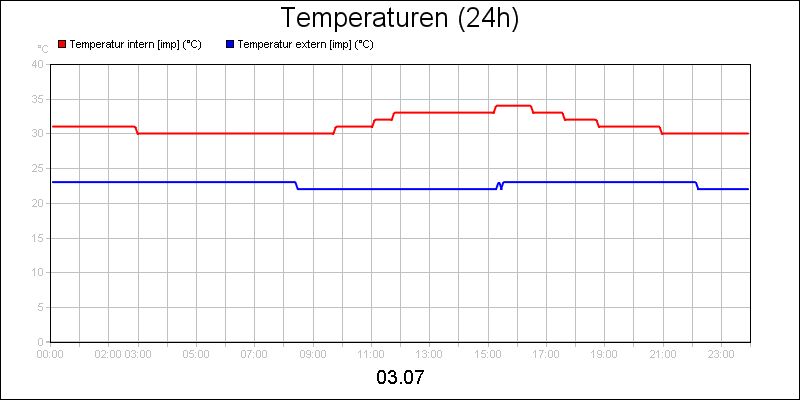 line diagram