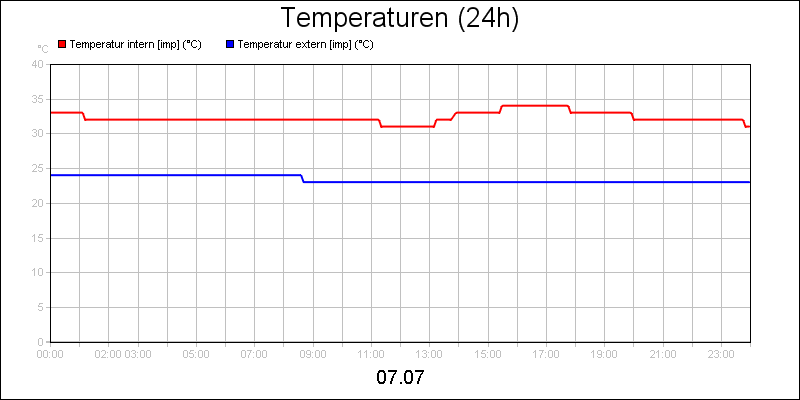 line diagram