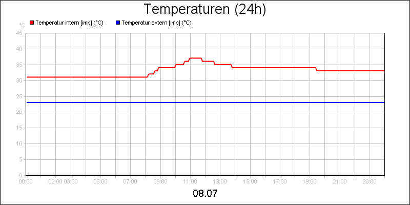 line diagram