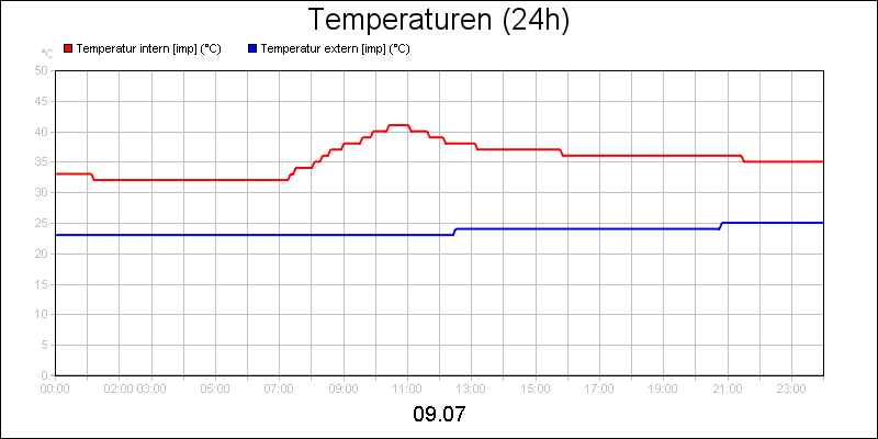 line diagram