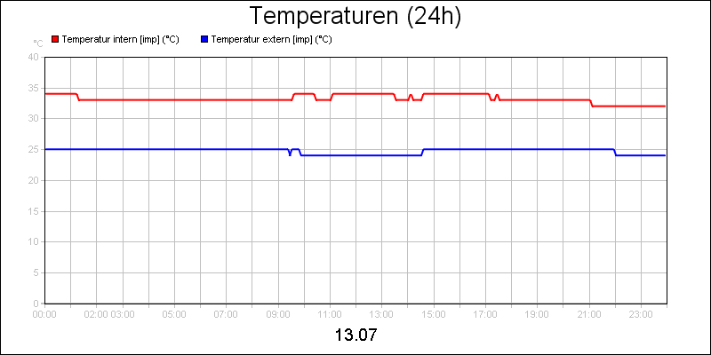 line diagram
