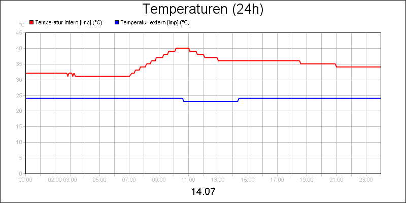 line diagram