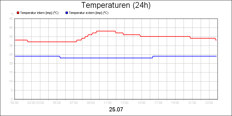 line diagram