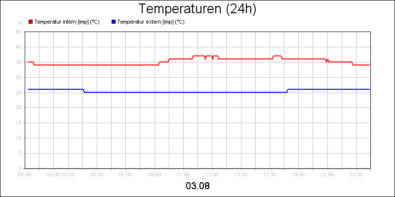line diagram