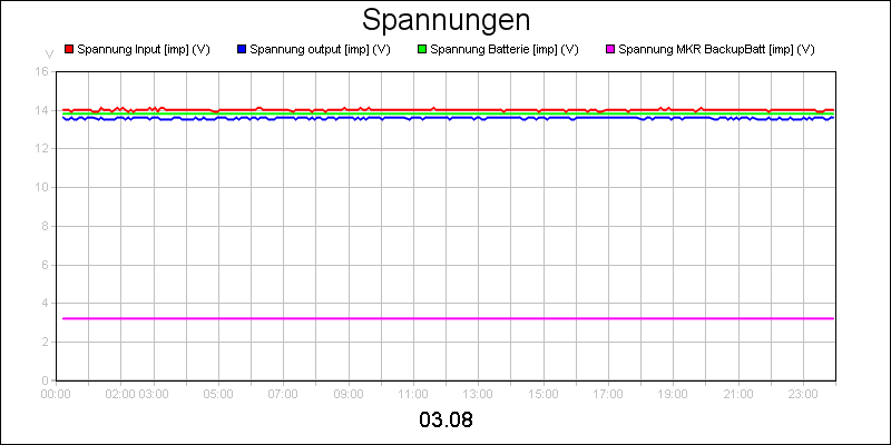 line diagram