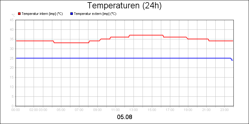 line diagram