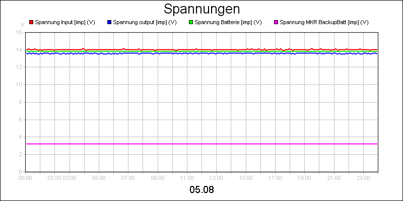 line diagram