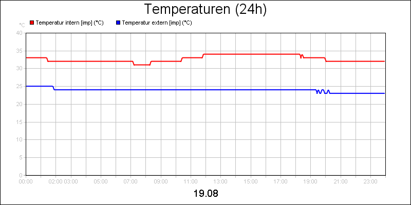 line diagram
