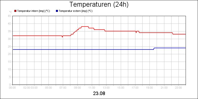 line diagram