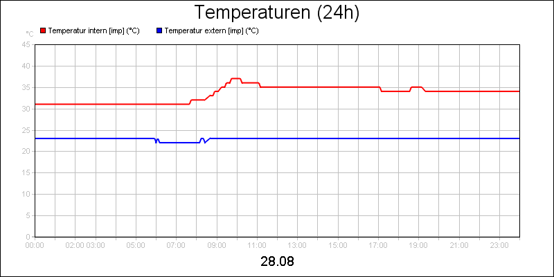 line diagram