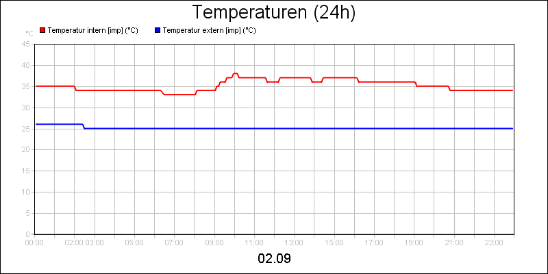 line diagram