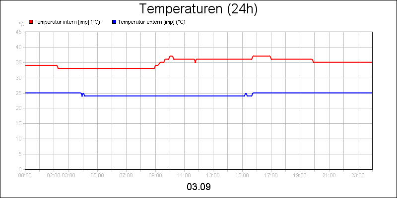 line diagram
