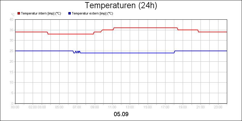 line diagram
