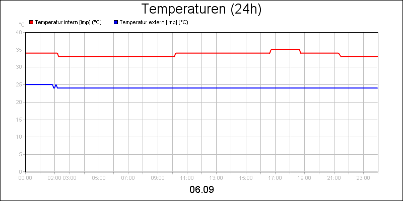 line diagram