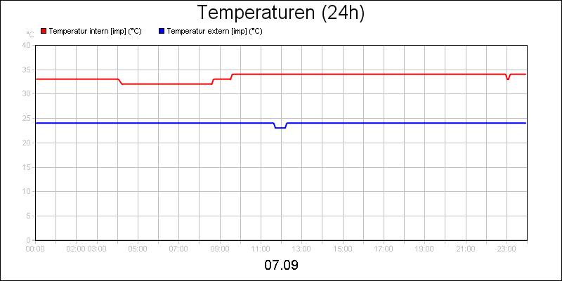 line diagram