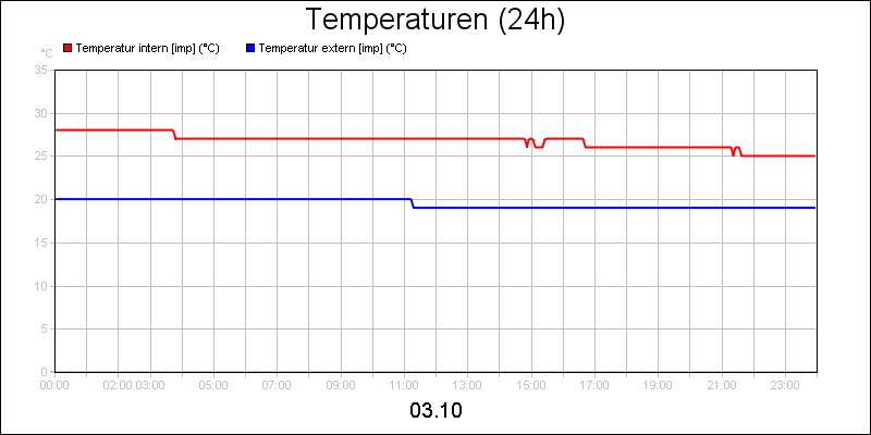 line diagram