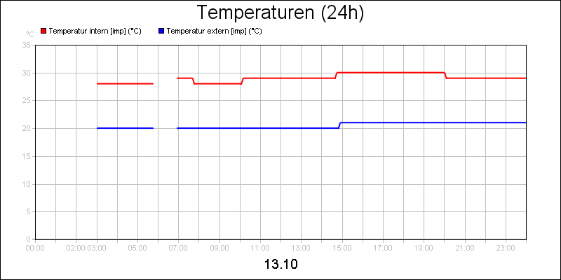 line diagram