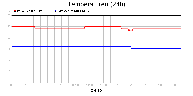 line diagram