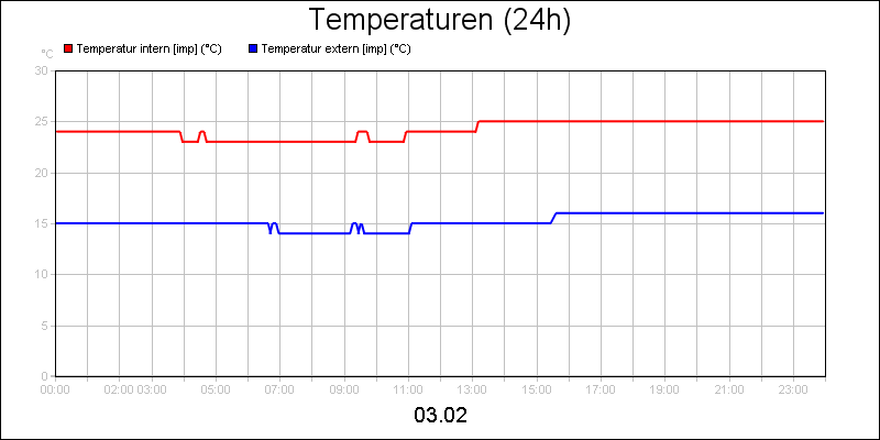 line diagram