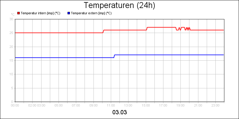 line diagram