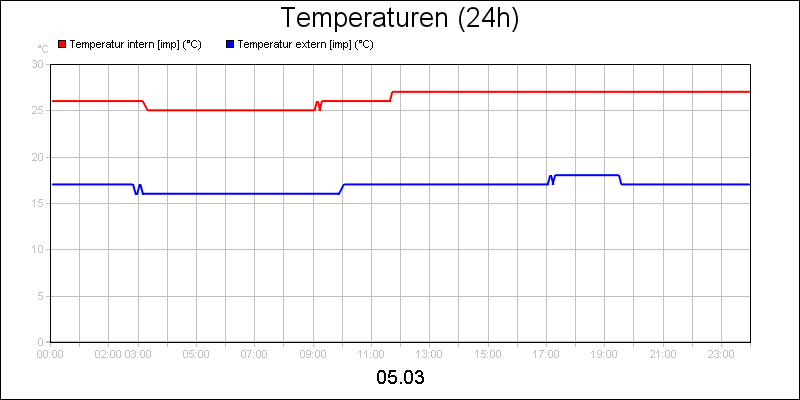 line diagram