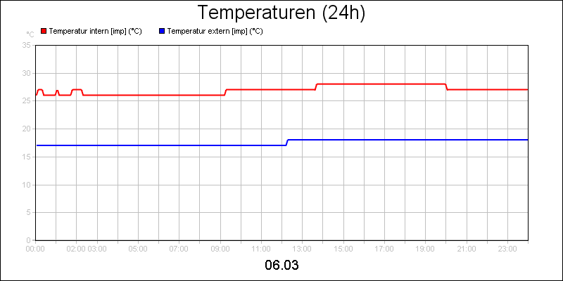 line diagram