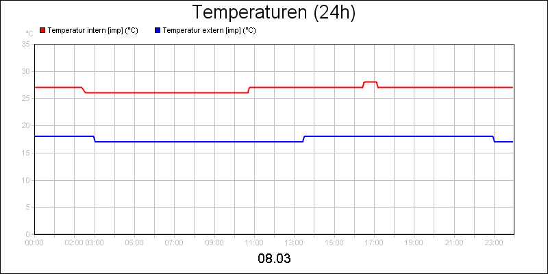 line diagram