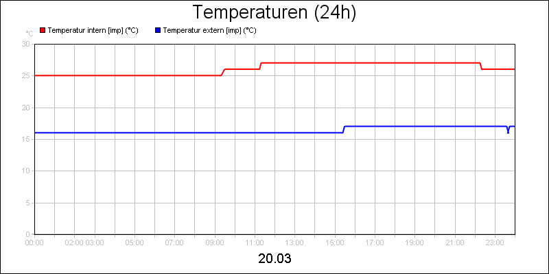 line diagram