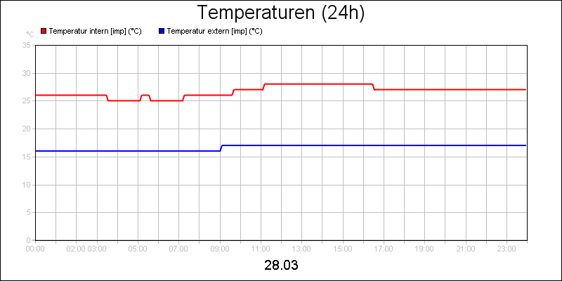 line diagram