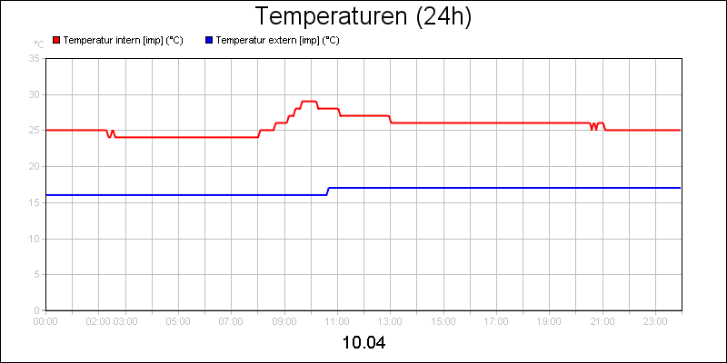 line diagram