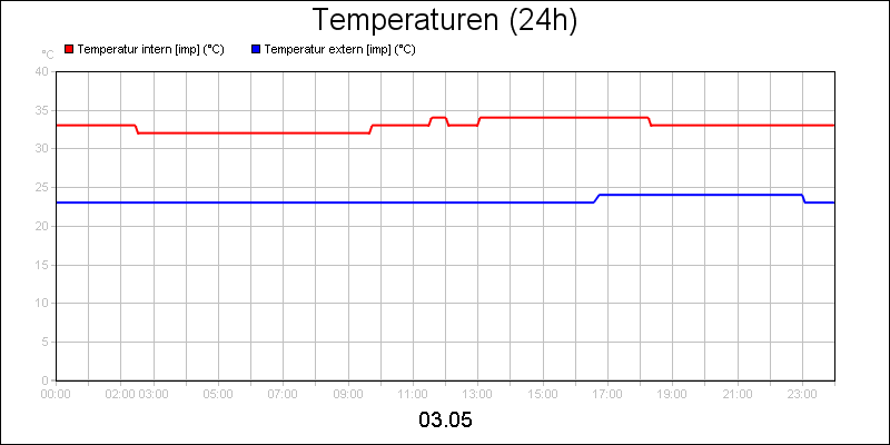 line diagram