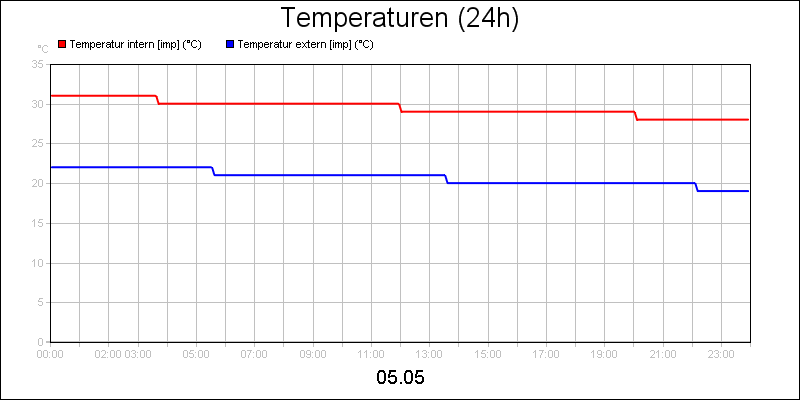 line diagram