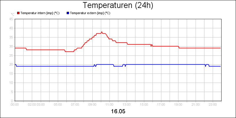 line diagram