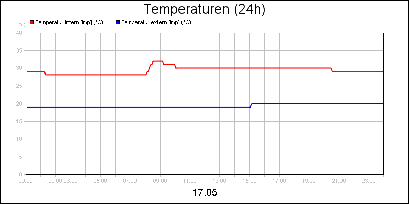 line diagram