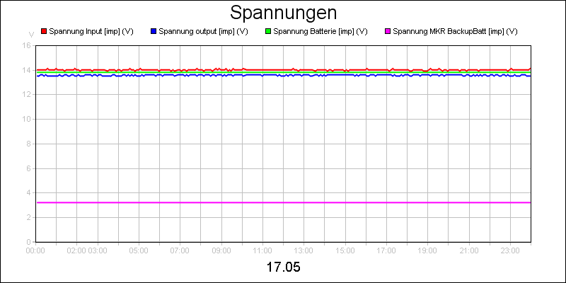 line diagram