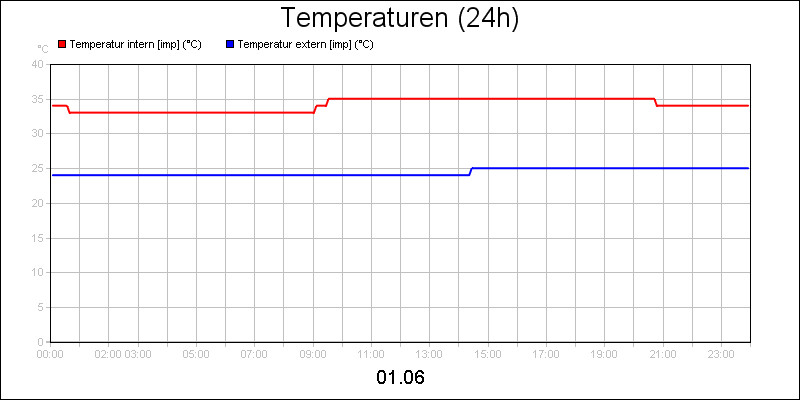 line diagram