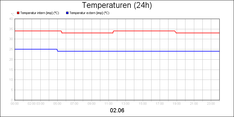 line diagram