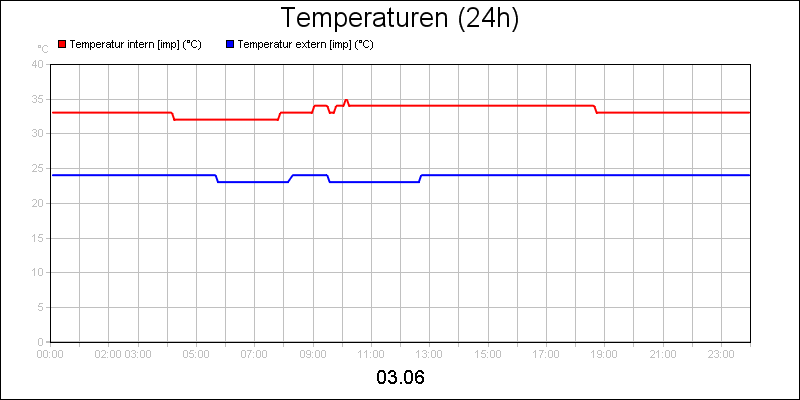 line diagram